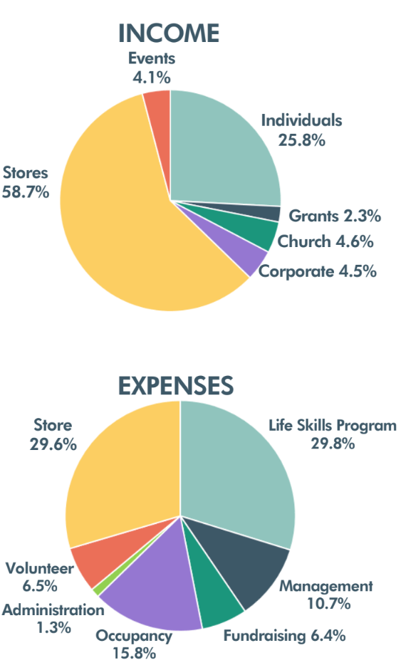 2022 income+expenses graphs